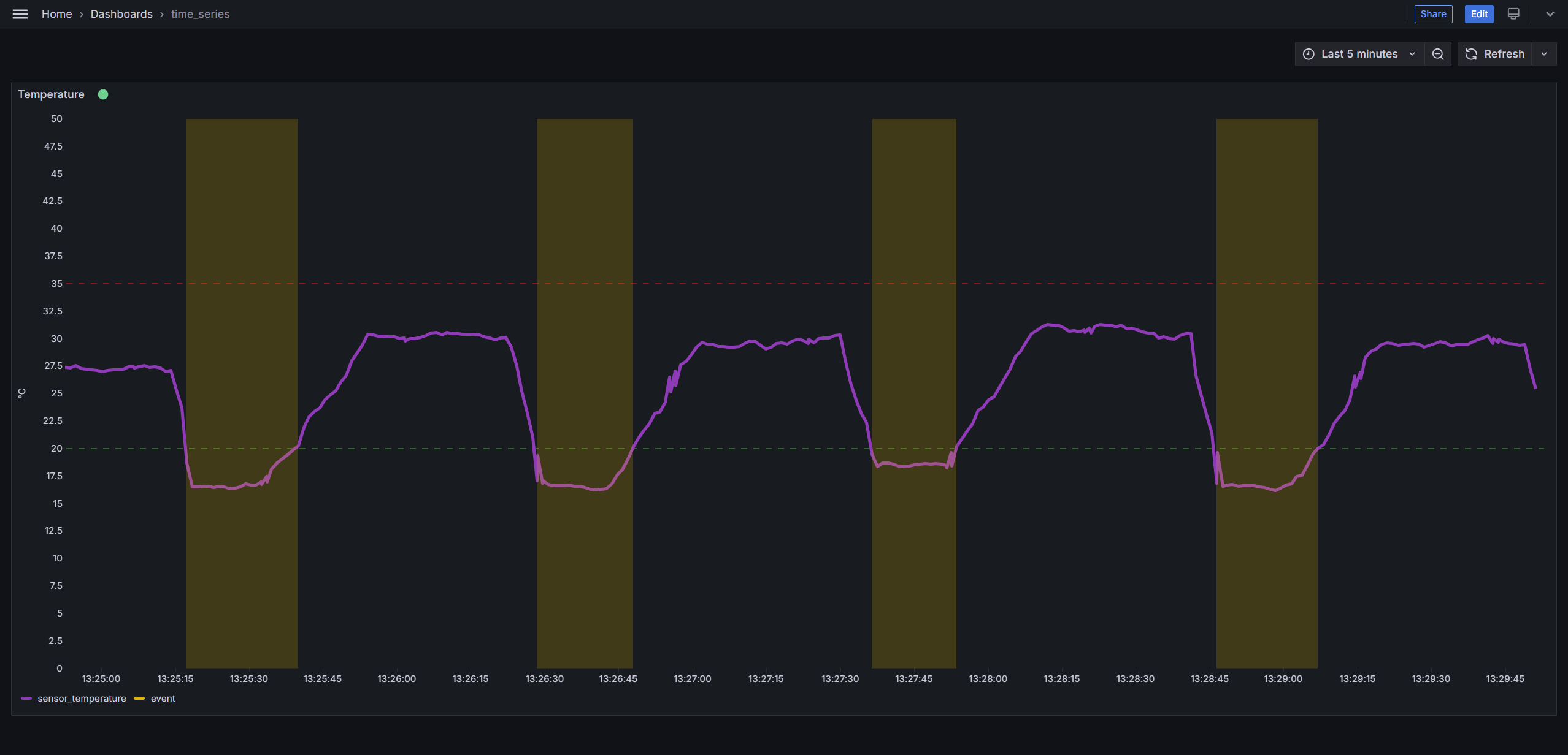 Time Series Use Case