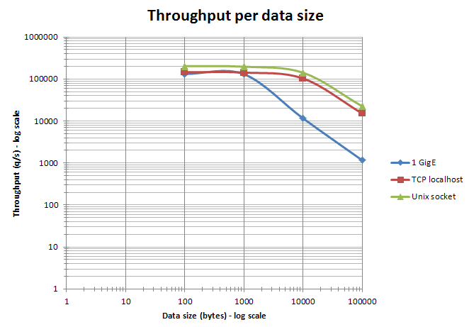 Valkey Benchmarks